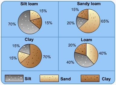 The basic types of soil texture