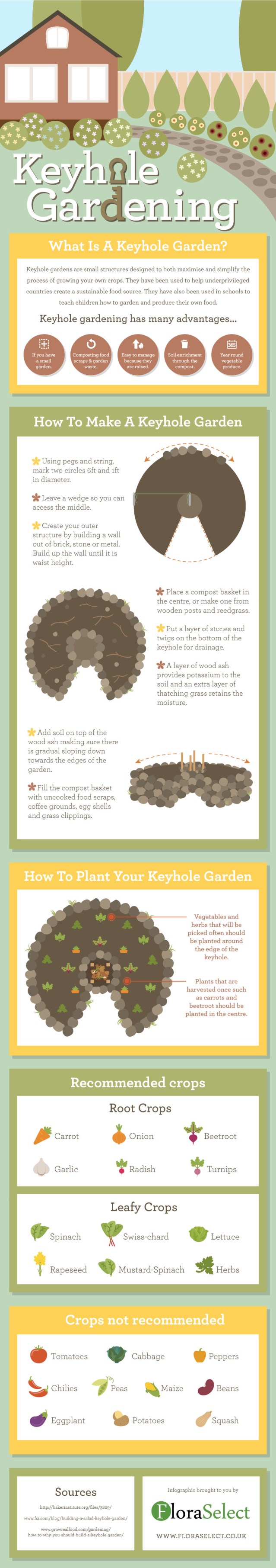 Infographic-Keyhole-Gardening